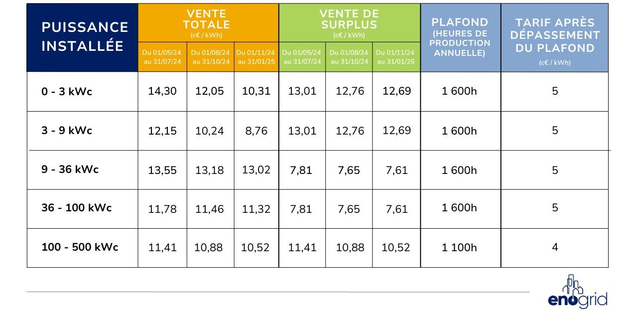 Évolution des tarifs d’obligation d’achat d’électricité photovoltaïque S21 entre mai 2024 et janvier 2025