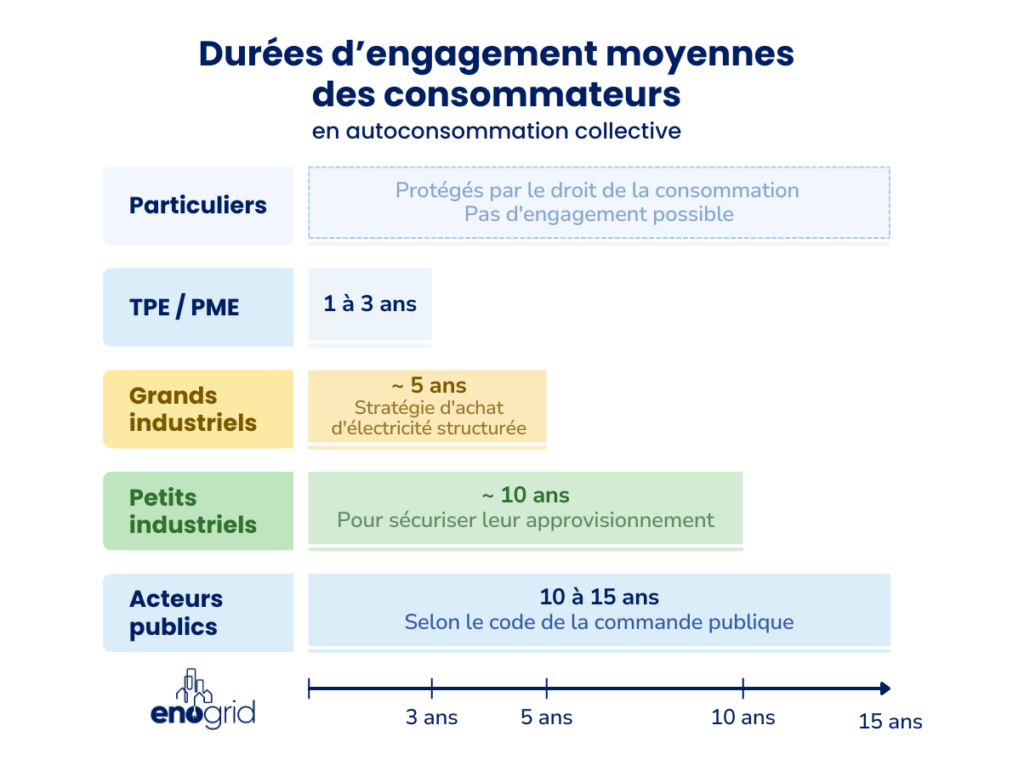 Durées d'engagement contrat autoconsommation collective