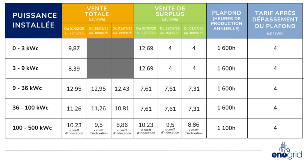 Évolution des tarifs d’obligation d’achat d’électricité photovoltaïque S21 entre février et septembre 2025