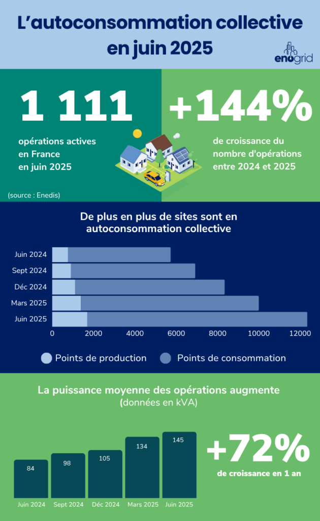 Croissance Record De L autoconsommation Collective En 2025 Croissance Record De L autoconsommation Collective En 2025