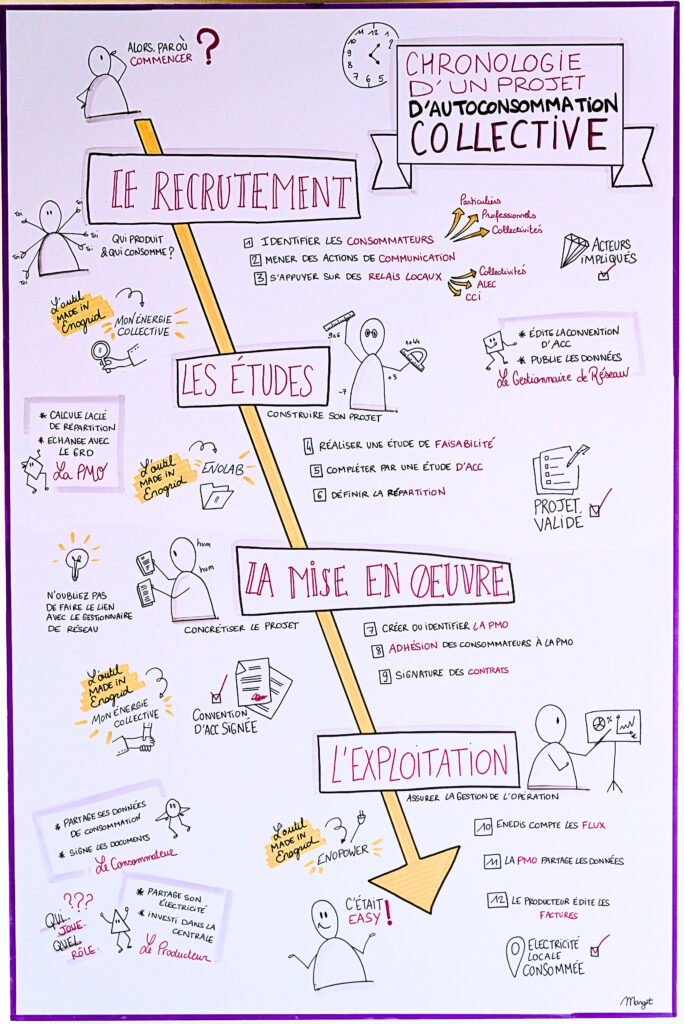 Chronologie d'un projet d'autoconsommation collective
