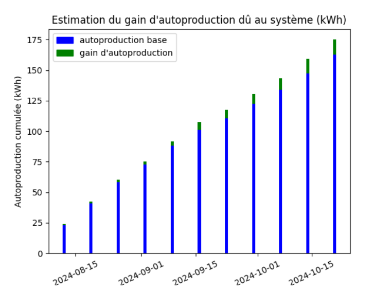 Sun4ALL - autoconsommation collective Enogrid rechercher R&D