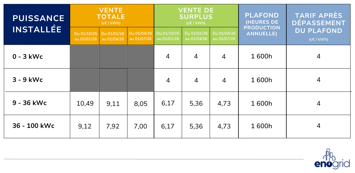 Évolution des tarif d’obligation d’achat d’électricité photovoltaïque S21 entre octobre 2025 et juillet 2026