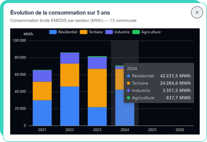 EnoLab explore - évolution de la consommation d’électricité sur 5 ans