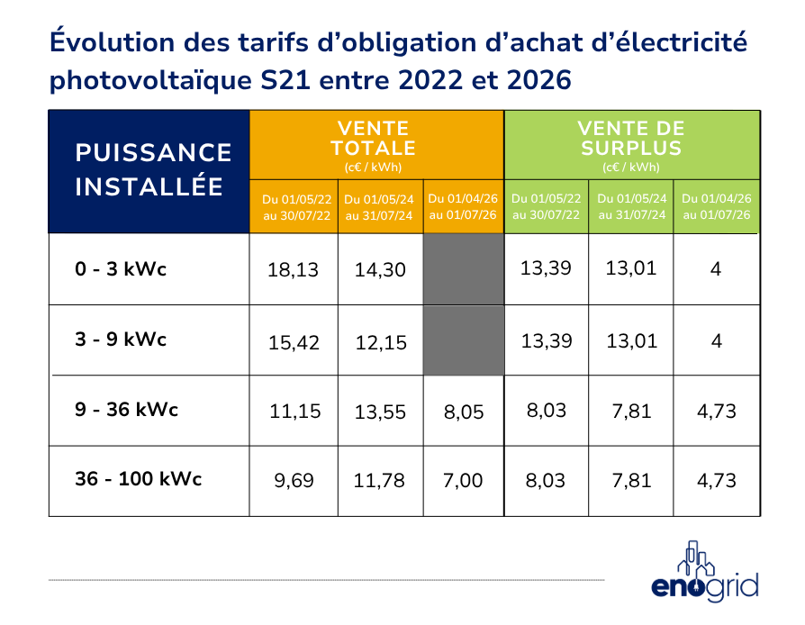 Évolution des tarif d’obligation d’achat d’électricité photovoltaïque S21
