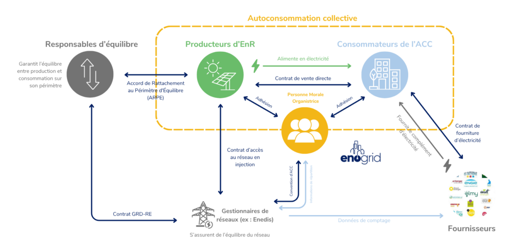 Responsable d'équilibre en autoconsommation collective