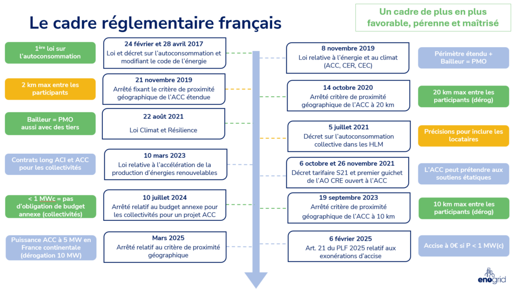 Réglementation autoconsommation collective 2026