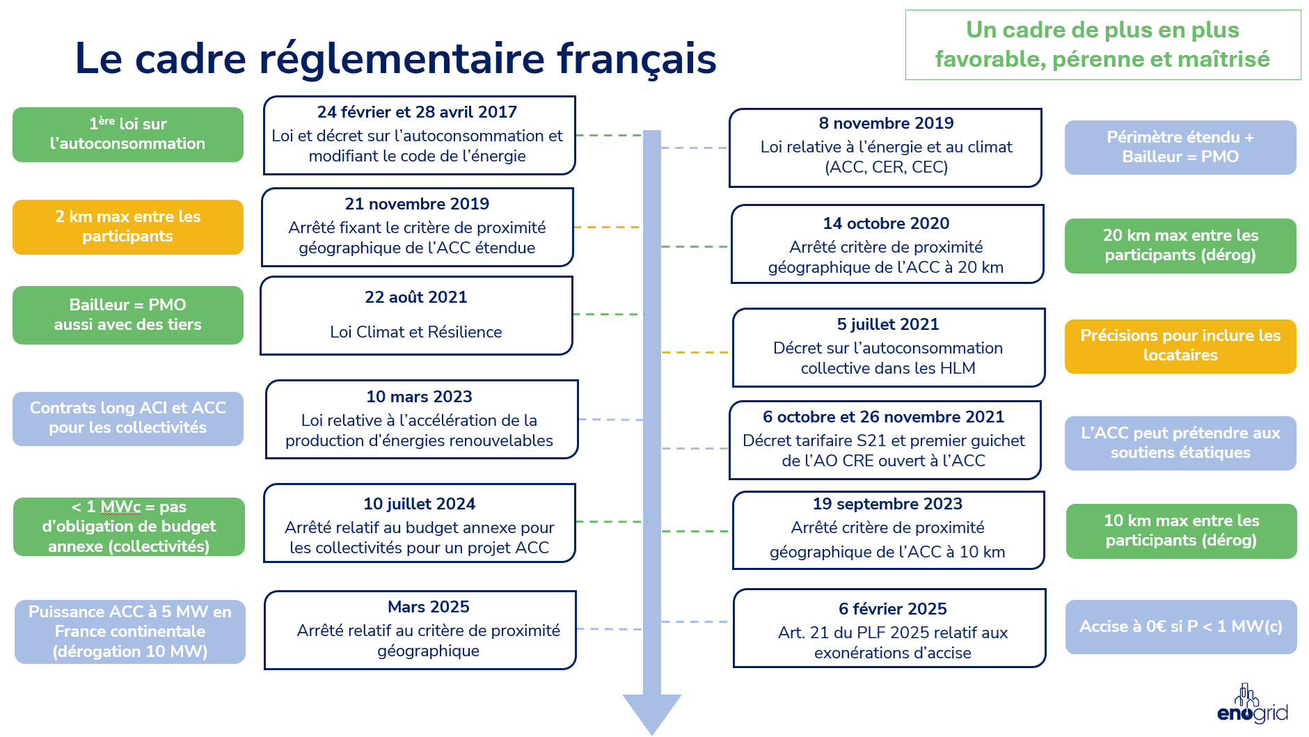 Réglementation autoconsommation collective 2026