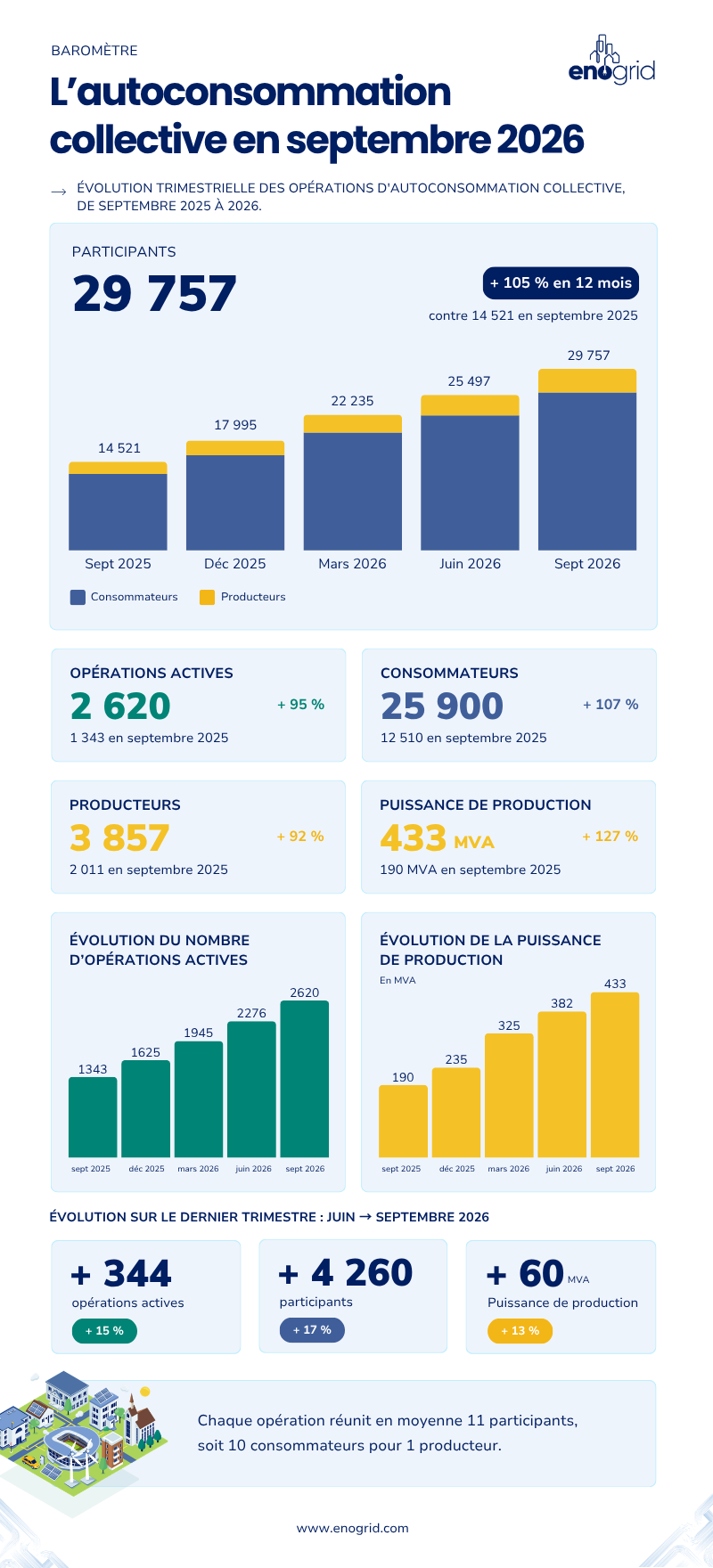 Infographie : de septembre 2025 à septembre 2026, les participants à l'autoconsommation collective passent de 14 521 à 29 757, les opérations actives de 1 343 à 2 620 et la puissance de production de 190 à 433 MVA.