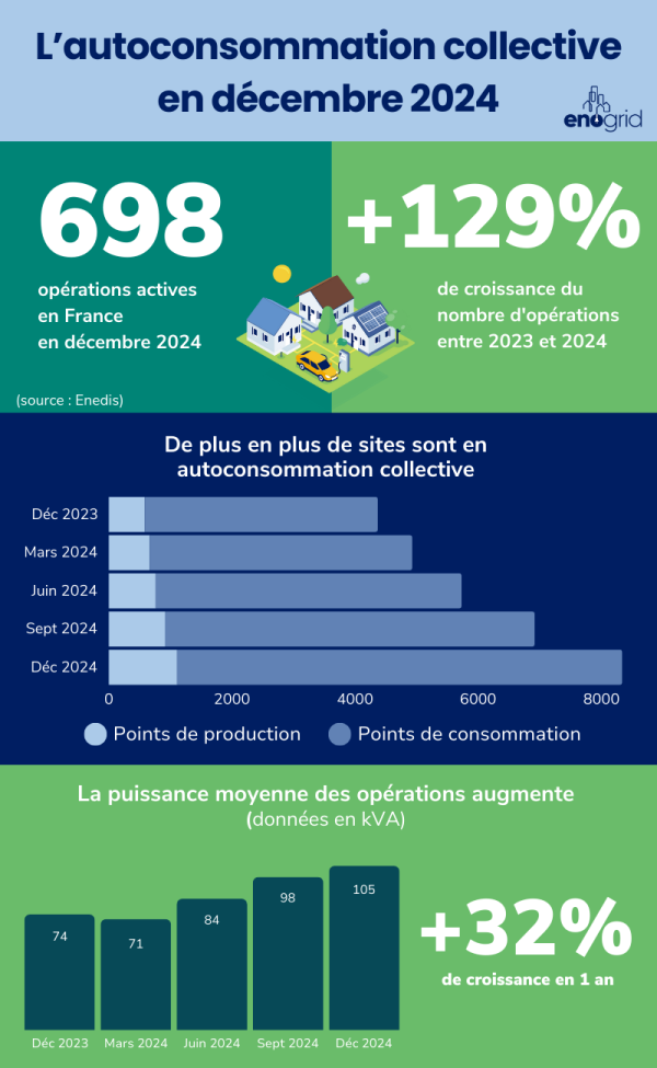 Infographie autoconsommation collective décembre 2024 par Enogrid