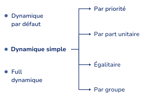 Les clés de répartition dynamiques simples telles que proposées par Enogrid sur son logiciel EnoPower