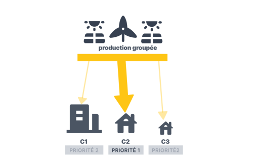 Clé de répartition dynamique simple par priorité